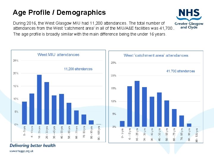 Age Profile / Demographics During 2016, the West Glasgow MIU had 11, 200 attendances.