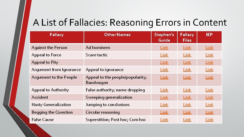 A List of Fallacies: Reasoning Errors in Content Fallacy Other Names Stephen’s Guide Fallacy