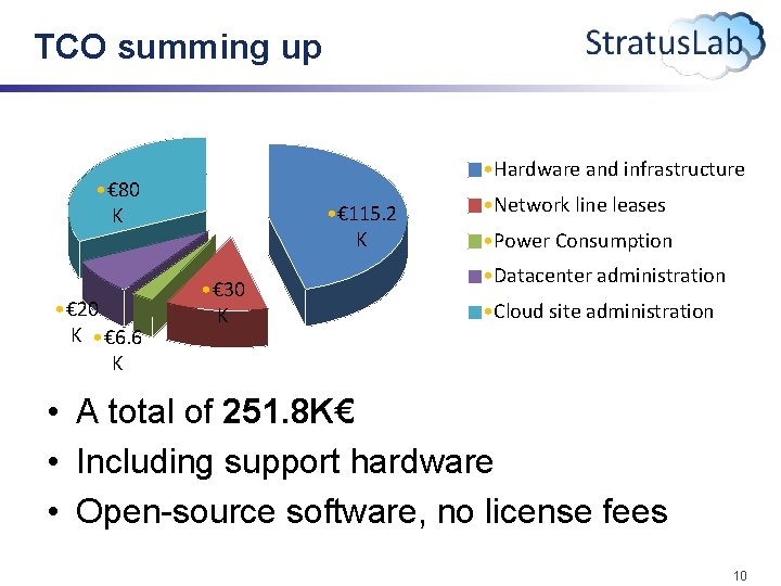 TCO summing up • Hardware and infrastructure • € 80 K • € 20