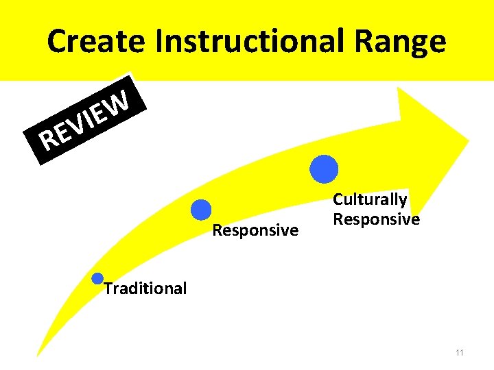 Create Instructional Range RE W E VI Responsive Culturally Responsive Traditional 11 