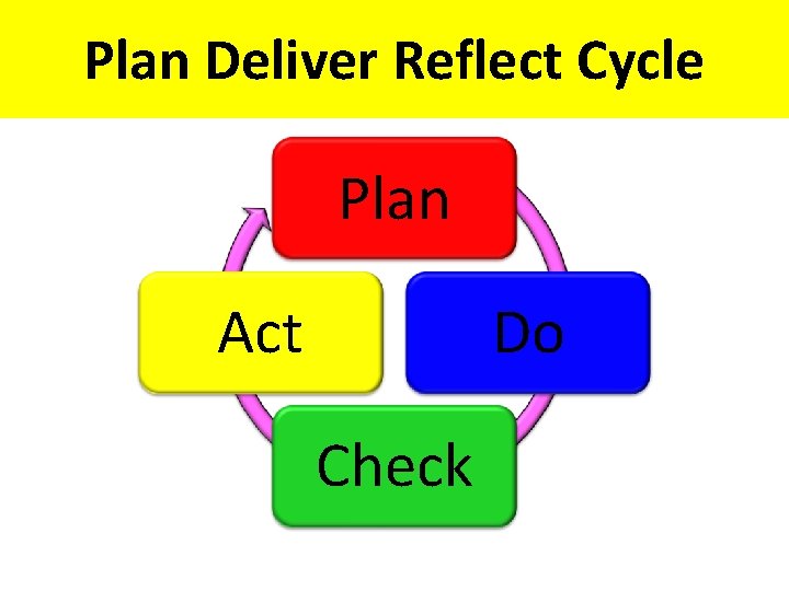 Plan Deliver Reflect Cycle Plan Act Do Check 