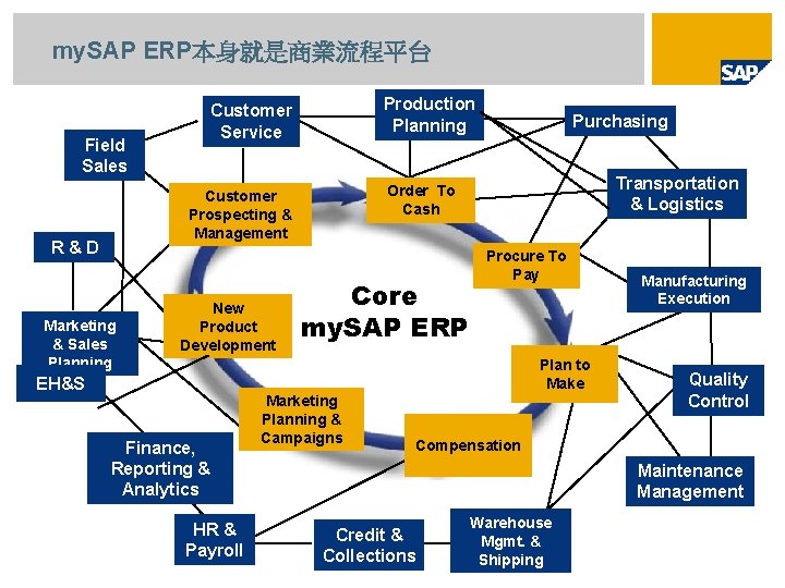 my. SAP ERP本身就是商業流程平台 Production Planning Customer Service Field Sales Marketing & Sales Planning New