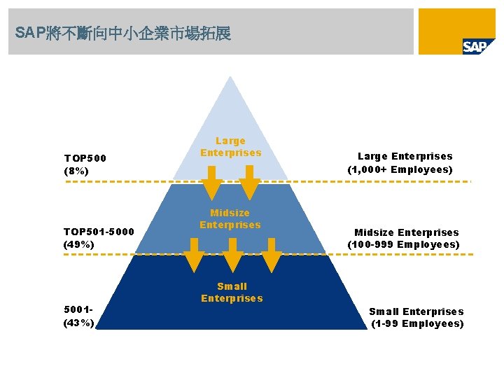 SAP將不斷向中小企業市場拓展 TOP 500 (8%) TOP 501 -5000 (49%) 5001(43%) 45, 000 Large Companies Enterprises