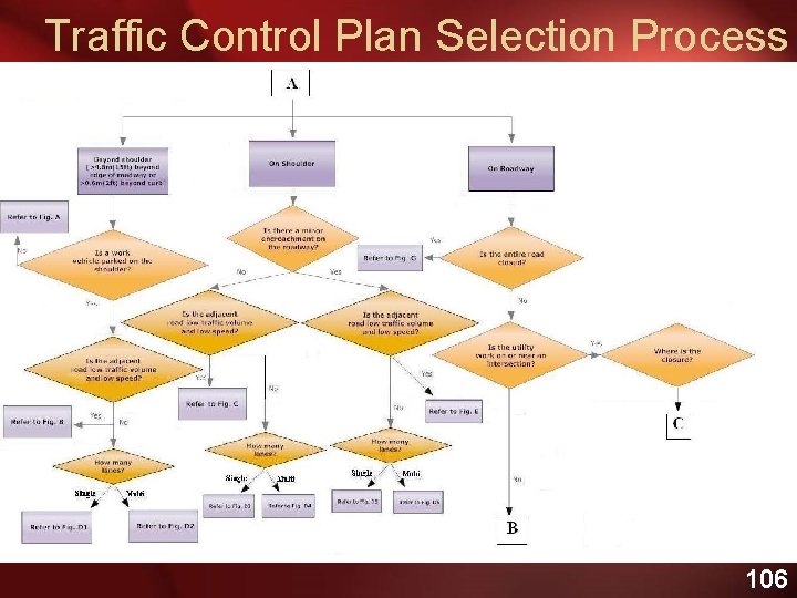Traffic Control Plan Selection Process 106 
