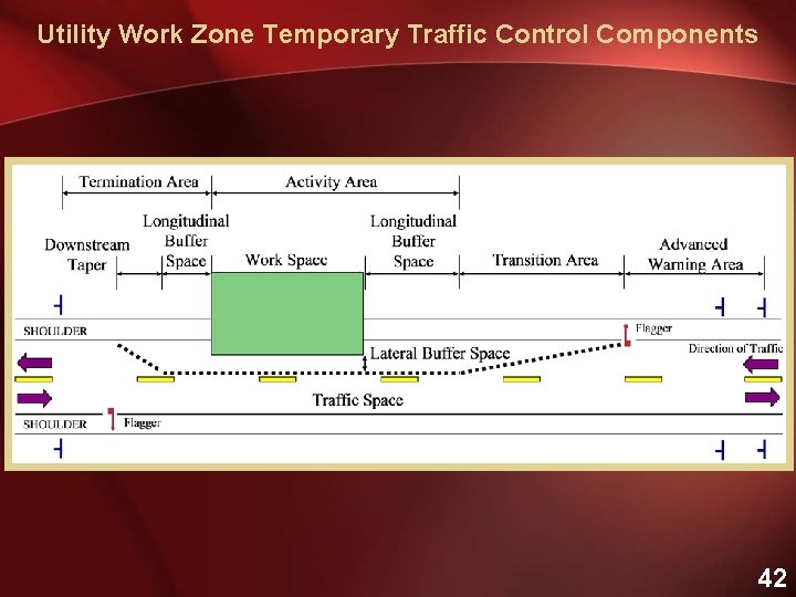 Utility Work Zone Temporary Traffic Control Components 42 