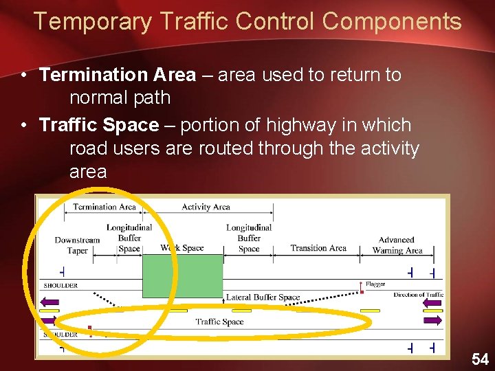 Temporary Traffic Control Components • Termination Area – area used to return to normal
