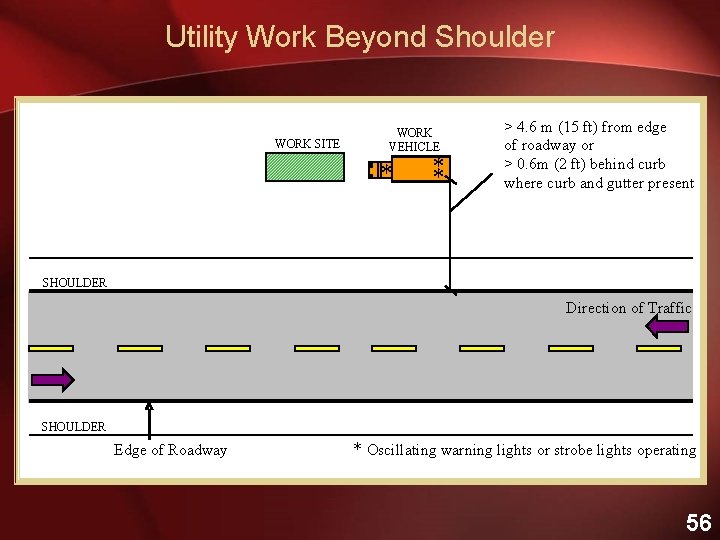 Utility Work Beyond Shoulder WORK SITE WORK VEHICLE * ** > 4. 6 m