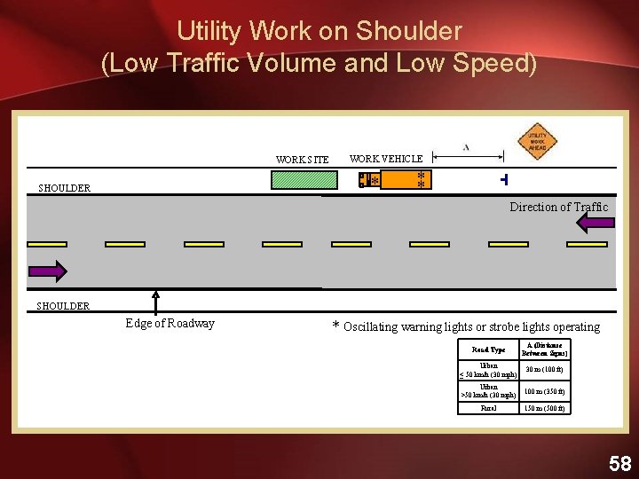 Utility Work on Shoulder (Low Traffic Volume and Low Speed) WORK SITE WORK VEHICLE