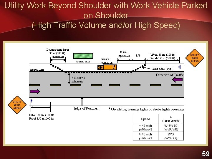 Utility Work Beyond Shoulder with Work Vehicle Parked on Shoulder (High Traffic Volume and/or
