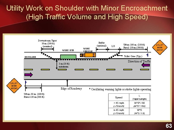 Utility Work on Shoulder with Minor Encroachment (High Traffic Volume and High Speed) Downstream