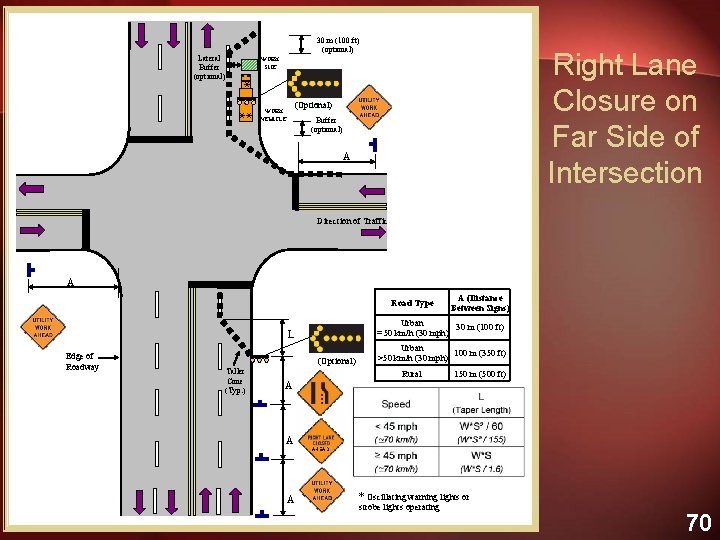 30 m (100 ft) (optional) Lateral Buffer (optional) Right Lane Closure on Far Side