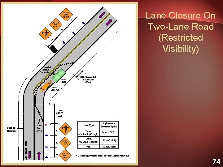 Lane Closure On Two-Lane Road (Restricted Visibility) A AHEAD A A Lateral Buffer (optional)