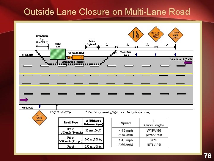 Outside Lane Closure on Multi-Lane Road Downstream Taper 30 m (100 ft) SHOULDER AHEAD