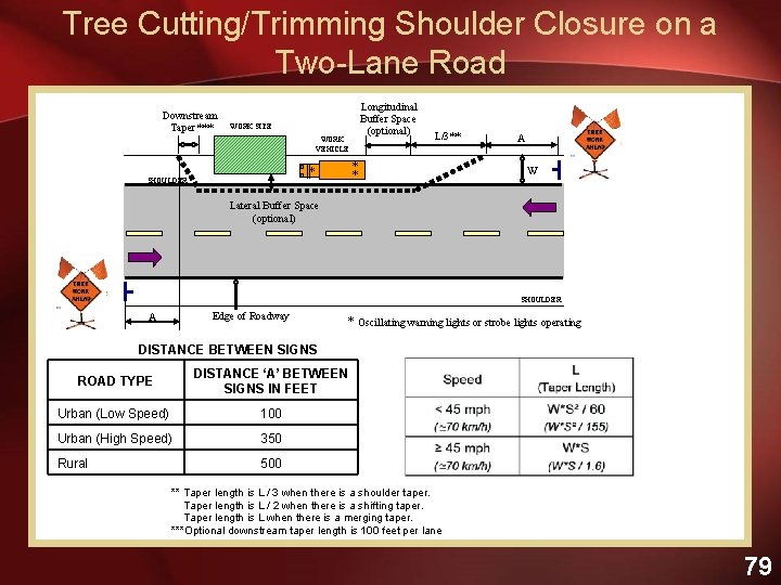 Tree Cutting/Trimming Shoulder Closure on a Two-Lane Road Downstream Taper*** Longitudinal Buffer Space (optional)