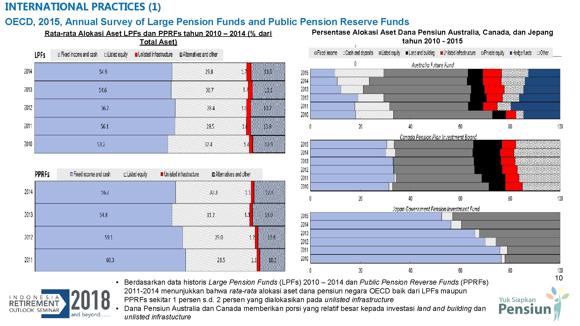INTERNATIONAL PRACTICES (1) OECD, 2015, Annual Survey of Large Pension Funds and Public Pension INTERNATIONAL PRACTICES (1) OECD, 2015, Annual Survey of Large Pension Funds and Public Pension