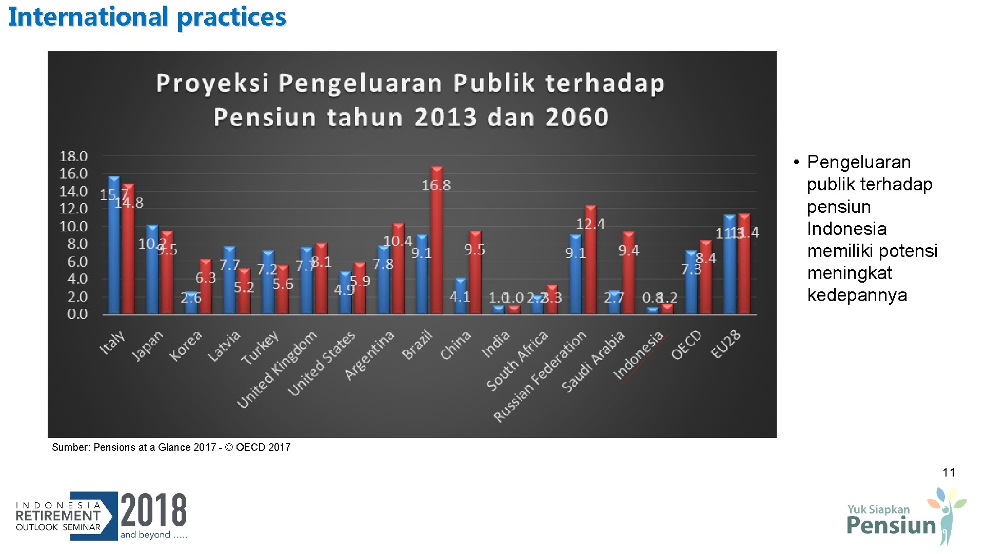 International practices • Pengeluaran publik terhadap pensiun Indonesia memiliki potensi meningkat kedepannya Sumber: Pensions International practices • Pengeluaran publik terhadap pensiun Indonesia memiliki potensi meningkat kedepannya Sumber: Pensions
