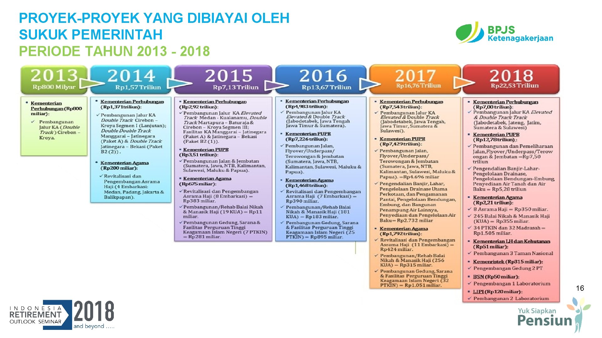 PROYEK-PROYEK YANG DIBIAYAI OLEH SUKUK PEMERINTAH PERIODE TAHUN 2013 - 2018 16 PROYEK-PROYEK YANG DIBIAYAI OLEH SUKUK PEMERINTAH PERIODE TAHUN 2013 - 2018 16
