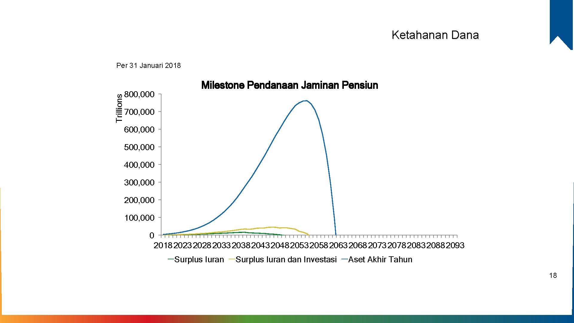 Ketahanan Dana Trillions Per 31 Januari 2018 800, 000 Milestone Pendanaan Jaminan Pensiun 700, Ketahanan Dana Trillions Per 31 Januari 2018 800, 000 Milestone Pendanaan Jaminan Pensiun 700,