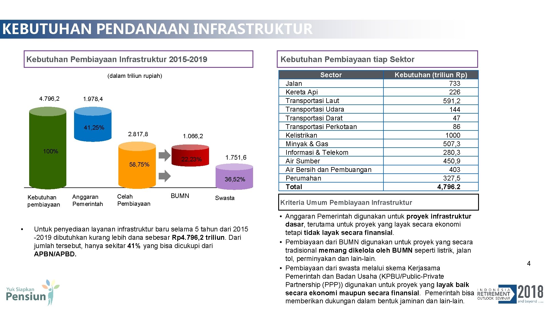 KEBUTUHAN PENDANAAN INFRASTRUKTUR Kebutuhan Pembiayaan tiap Sektor Kebutuhan Pembiayaan Infrastruktur 2015 -2019 Sector (dalam KEBUTUHAN PENDANAAN INFRASTRUKTUR Kebutuhan Pembiayaan tiap Sektor Kebutuhan Pembiayaan Infrastruktur 2015 -2019 Sector (dalam