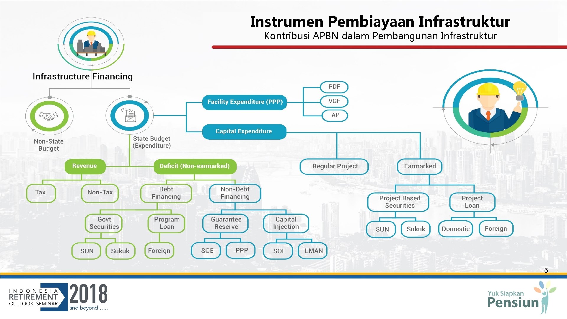 Instrumen Pembiayaan Infrastruktur Kontribusi APBN dalam Pembangunan Infrastruktur 5 5 Instrumen Pembiayaan Infrastruktur Kontribusi APBN dalam Pembangunan Infrastruktur 5 5