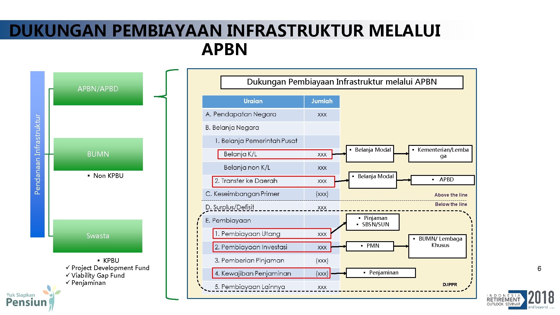 DUKUNGAN PEMBIAYAAN INFRASTRUKTUR MELALUI APBN Pendanaan Infrastruktur APBN/APBD BUMN § Non KPBU Dukungan Pembiayaan DUKUNGAN PEMBIAYAAN INFRASTRUKTUR MELALUI APBN Pendanaan Infrastruktur APBN/APBD BUMN § Non KPBU Dukungan Pembiayaan
