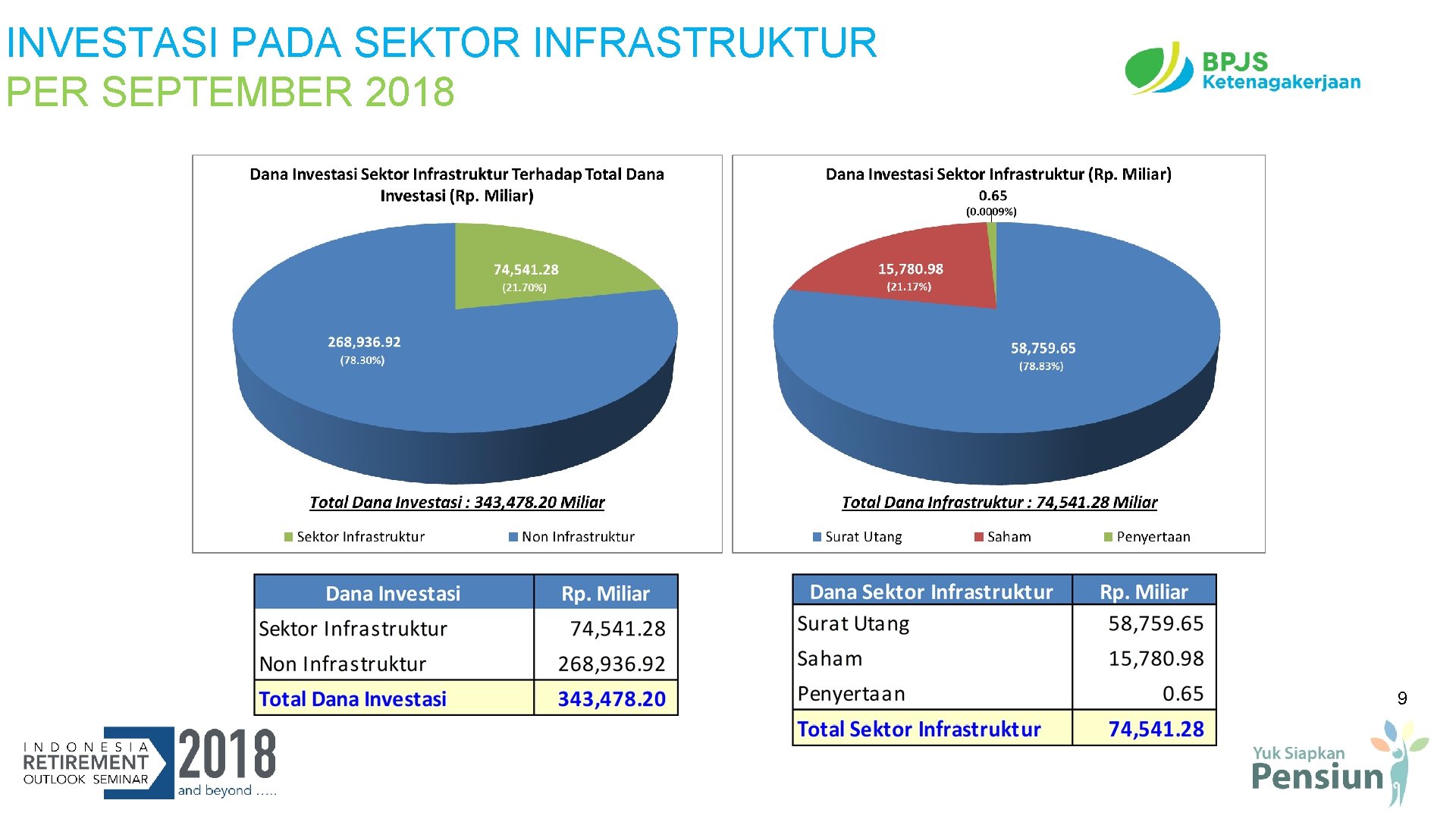 INVESTASI PADA SEKTOR INFRASTRUKTUR PER SEPTEMBER 2018 9 INVESTASI PADA SEKTOR INFRASTRUKTUR PER SEPTEMBER 2018 9