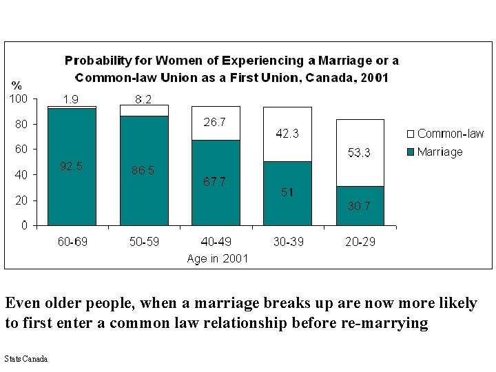 Even older people, when a marriage breaks up are now more likely to first Even older people, when a marriage breaks up are now more likely to first
