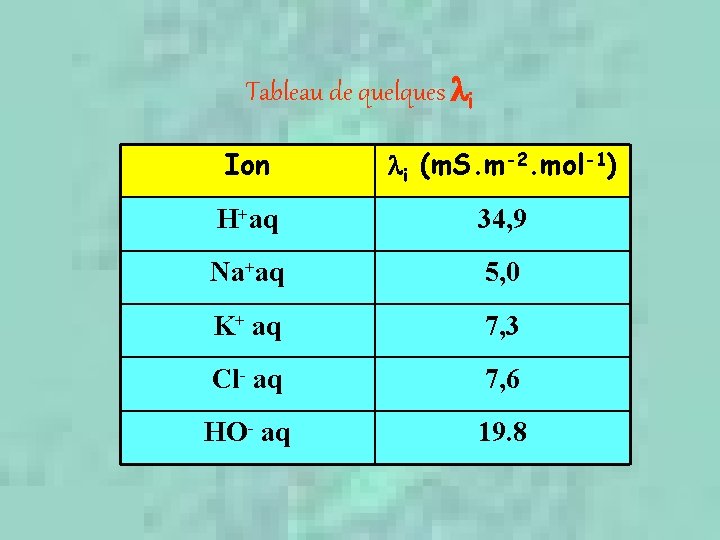 Tableau de quelques i Ion i (m. S. m-2. mol-1) H+aq 34, 9 Na+aq