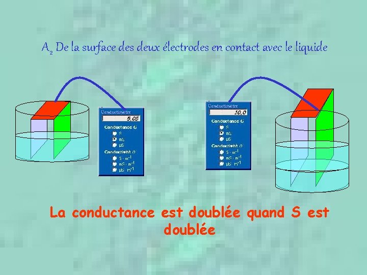 A 2 De la surface des deux électrodes en contact avec le liquide La