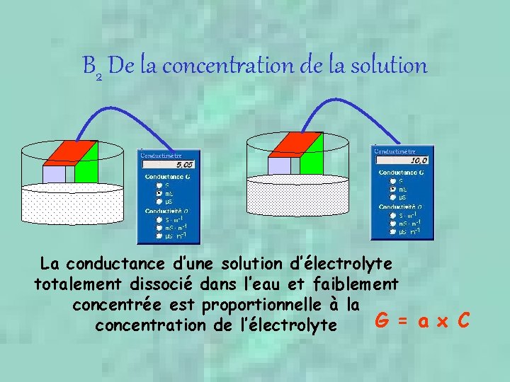 B 2 De la concentration de la solution La conductance d’une solution d’électrolyte totalement