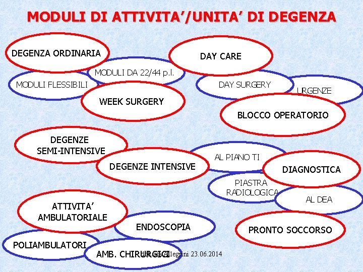 MODULI DI ATTIVITA’/UNITA’ DI DEGENZA ORDINARIA DAY CARE MODULI DA 22/44 p. l. MODULI