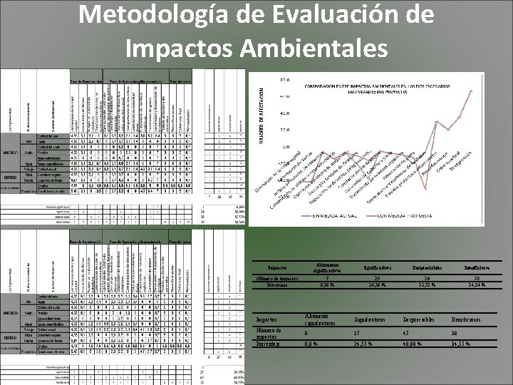 Metodología de Evaluación de Impactos Ambientales Altamente significativos 7 6, 36 % Impactos Significativos