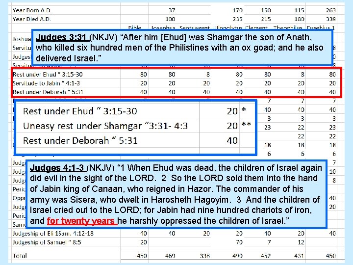 Judges 3: 31 (NKJV) “After him [Ehud] was Shamgar the son of Anath, who