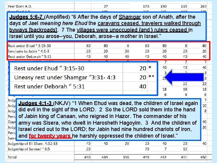 Judges 5: 6 -7 (Amplified) “ 6 After the days of Shamgar son of