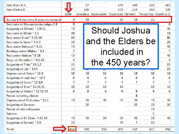 Should Joshua and the Elders be included in the 450 years? 