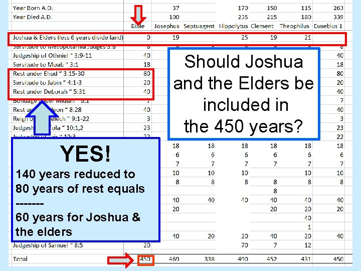 Should Joshua and the Elders be included in the 450 years? YES! 140 years