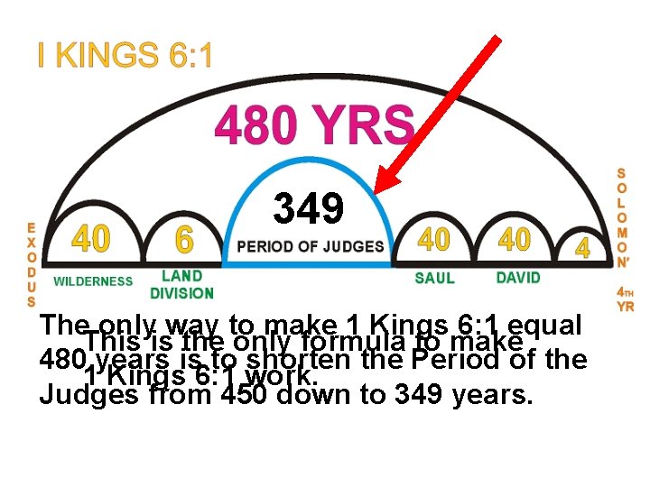 349 The only way to make 1 Kings 6: 1 equal This is the