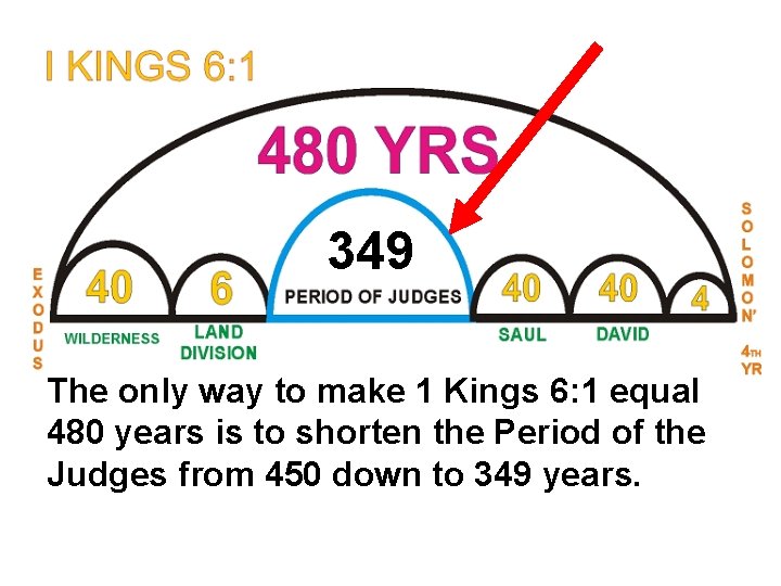 349 The only way to make 1 Kings 6: 1 equal 480 years is