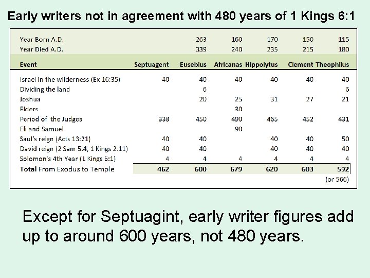 Early writers not in agreement with 480 years of 1 Kings 6: 1 Except