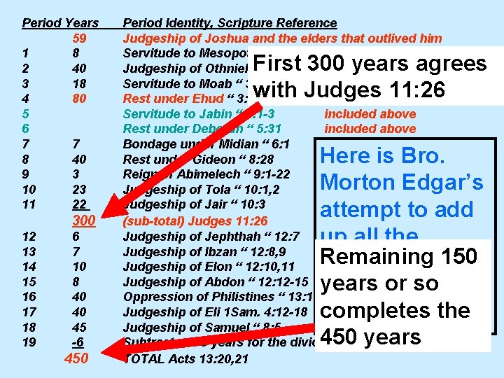 Period Years 59 1 8 2 40 3 18 4 80 5 6 7