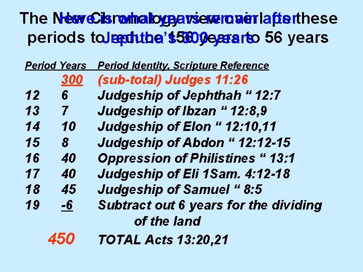 The New view overlaps Here. Chronology is what years remain afterthese periods to. Jephtha’s