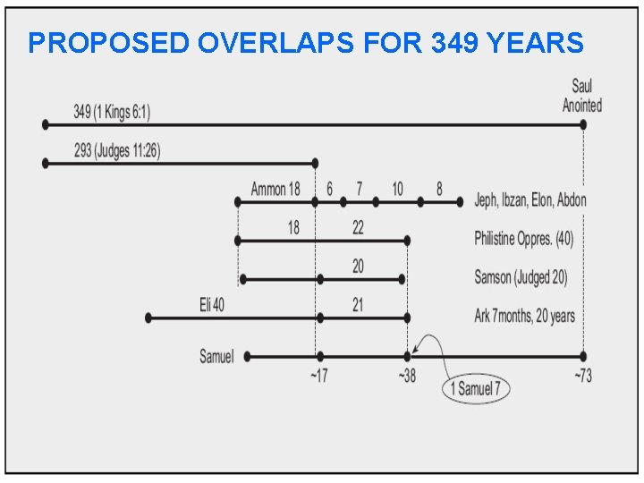 PROPOSED OVERLAPS FOR 349 YEARS 