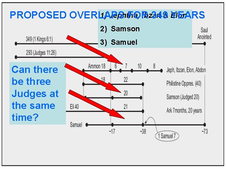 1) Jephtha, Ibzan & Elon PROPOSED OVERLAPS FOR 349 YEARS 2) Samson 3) Samuel