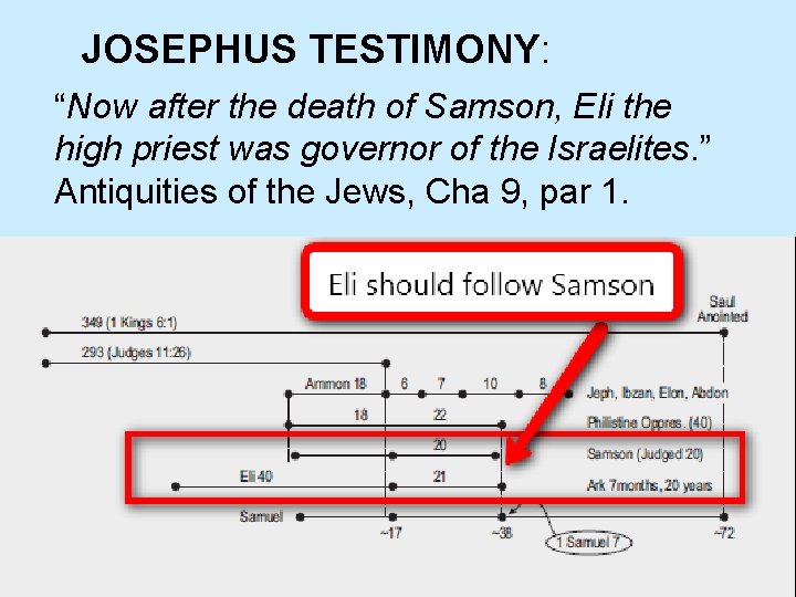 JOSEPHUS TESTIMONY: “Now after the death of Samson, Eli the high priest was governor