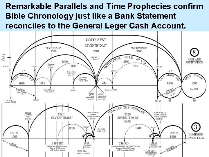 Remarkable Parallels and Time Prophecies confirm Bible Chronology just like a Bank Statement reconciles