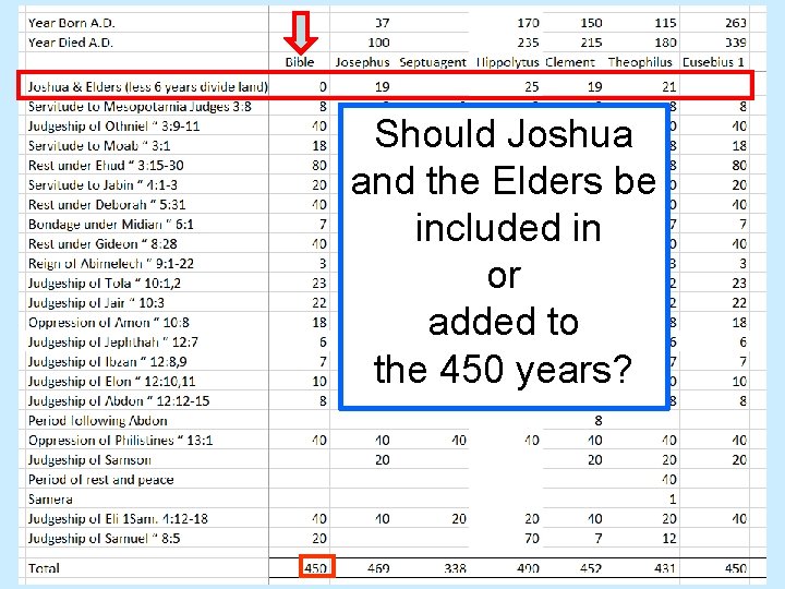 Should Joshua and the Elders be included in or added to the 450 years?