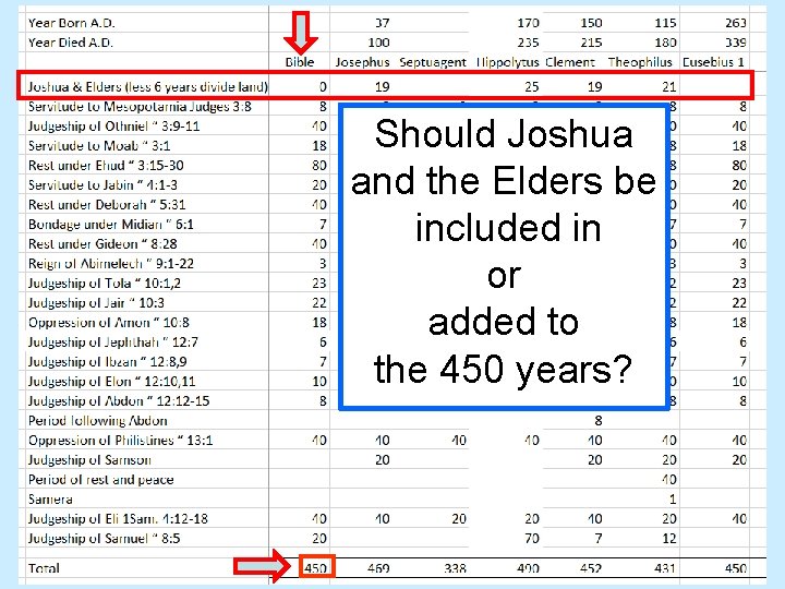 Should Joshua and the Elders be included in or added to the 450 years?