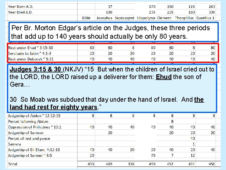 Per Br. Morton Edgar’s article on the Judges, these three periods that add up