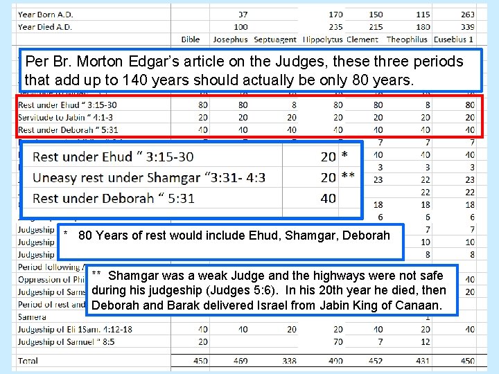 Per Br. Morton Edgar’s article on the Judges, these three periods that add up
