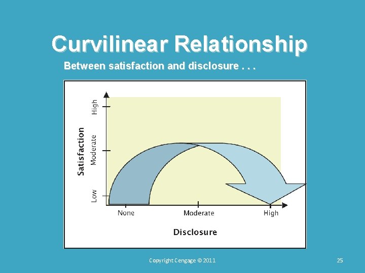 Curvilinear Relationship Between satisfaction and disclosure. . . Copyright Cengage © 2011 25 Curvilinear Relationship Between satisfaction and disclosure. . . Copyright Cengage © 2011 25